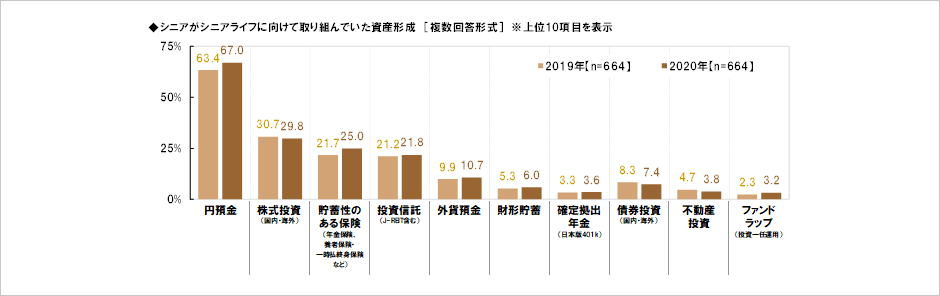 [図表] シニアがシニアライフに向けて取り組んでいた資産形成 [複数回答形式] ※上位10項目を表示