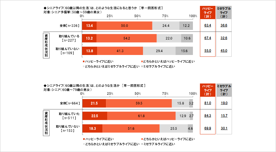 [図表] シニアライフ (60歳以降の生活) は、どのような生活になると思うか [単一回答形式] 対象:シニア予備軍 (50歳～59歳の男女) / シニアライフ (60歳以降の生活) は、どのような生活か [単一回答形式] 対象:シニア (60歳～79歳の男女)