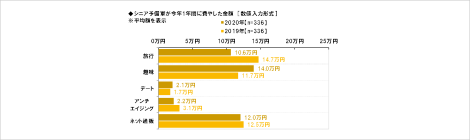 [図表] シニア予備軍が今年1年間に費やした金額 [数値入力形式] ※平均額を表示