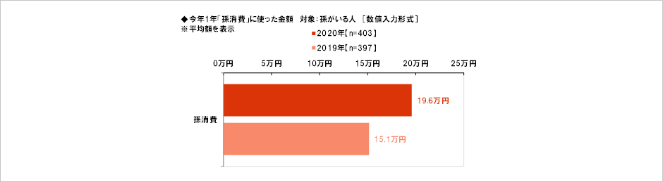 [図表] 今年1年「孫消費」に使った金額 対象:孫がいる人 [数値入力形式] ※平均額を表示