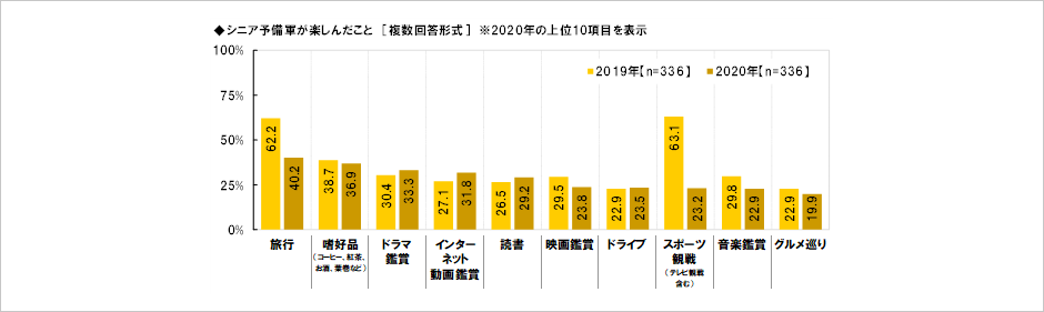 [図表] シニア予備軍が楽しんだこと [複数回答形式] ※2020年の上位10項目を表示