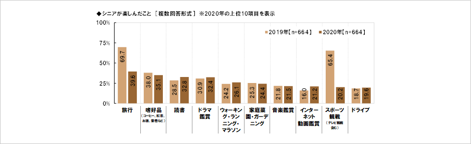 [図表] シニアが楽しんだこと [複数回答形式] ※2020年の上位10項目を表示