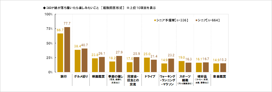 [図表] コロナ禍が落ち着いたら楽しみたいこと [複数回答形式] ※上位10項目を表示