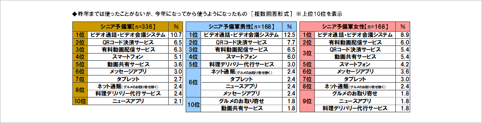 [図表] 昨年までは使ったことがないが、今年になってから使うようになったもの [複数回答形式] ※上位10位を表示