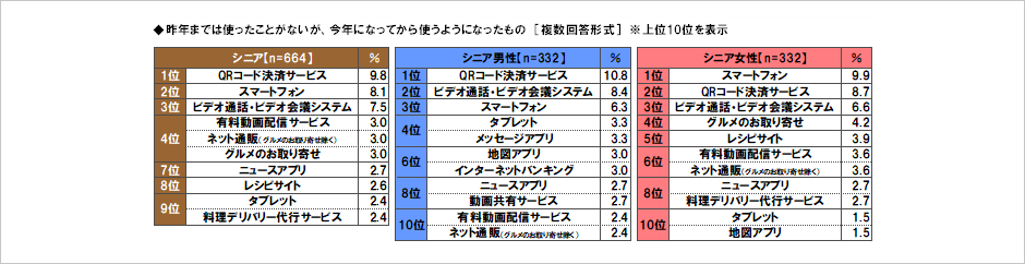 [図表] 昨年までは使ったことがないが、今年になってから使うようになったもの [複数回答形式] ※上位10位を表示