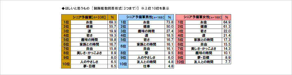 [図表] ほしいと思うもの [制限複数回答形式 (3つまで)] ※上位10位を表示