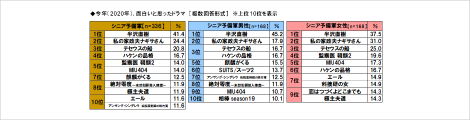 [図表] 今年 (2020年) 、面白いと思ったドラマ [複数回答形式] ※上位10位を表示
