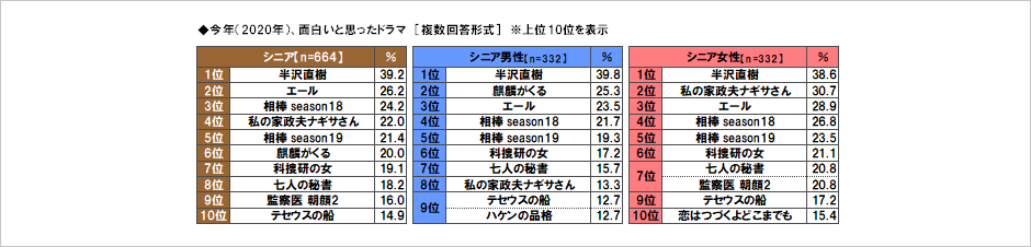 [図表] 今年 (2020年) 、面白いと思ったドラマ [複数回答形式] ※上位10位を表示