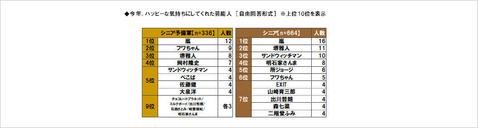 [図表] 今年、ハッピーな気持ちにしてくれた芸能人 [自由回答形式] ※上位10位を表示