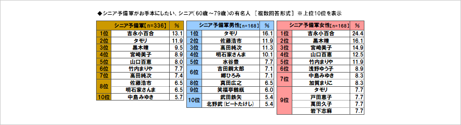 [図表] シニア予備軍がお手本にしたい、シニア (60歳～79歳) の有名人 [複数回答形式] ※上位10位を表示