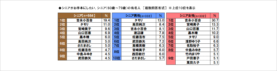 [図表] シニアがお手本にしたい、シニア (60歳～79歳) の有名人 [複数回答形式] ※上位10位を表示
