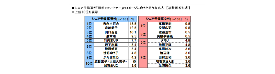 [図表] シニア予備軍が「理想のパートナー」のイメージに合うと思う有名人 [複数回答形式] ※上位10位を表示