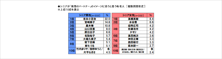 [図表] シニアが「理想のパートナー」のイメージに合うと思う有名人 [複数回答形式] ※上位10位を表示