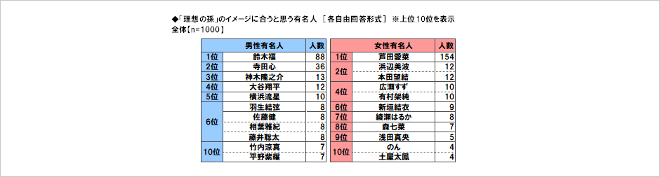 [図表] 「理想の孫」のイメージに合うと思う有名人 [各自由回答形式] ※上位10位を表示