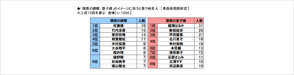 [図表] 「理想の娘婿 / 息子嫁」のイメージに合うと思う有名人 [各自由回答形式] ※上位10位を表示