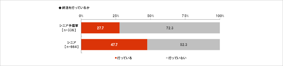 [図表] 終活を行っているか