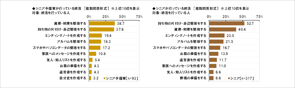 [図表] シニア予備軍が行っている終活 [複数回答形式] ※上位10位を表示 対象:終活を行っている人 / シニアが行っている終活 [複数回答形式] ※上位10位を表示 対象:終活を行っている人