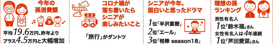 今年の孫消費額は平均19.6万円、昨年調査よりプラス4.5万円と大幅増加 / コロナ禍が落ち着いたらシニアが楽しみたいこと　「旅行」がダントツ / シニアが今年、面白いと思ったドラマ　1位「半沢直樹」2位「エール」3位「相棒 season18」 / 理想の孫ランキング  男性有名人の1位は「鈴木福さん」、女性有名人の1位は4年連続で「芦田愛菜さん」