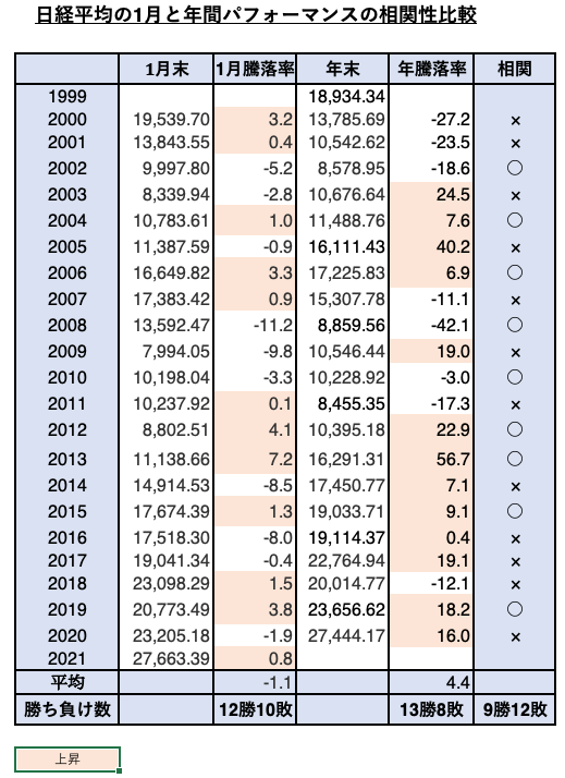 [図表] 日経平均の1月と年間パフォーマンスの相関性比較