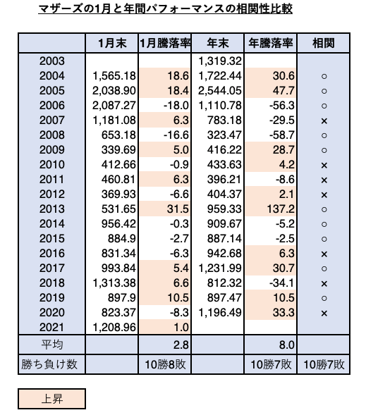 [図表] マザーズの1月と年間パフォーマンスの相関性比較