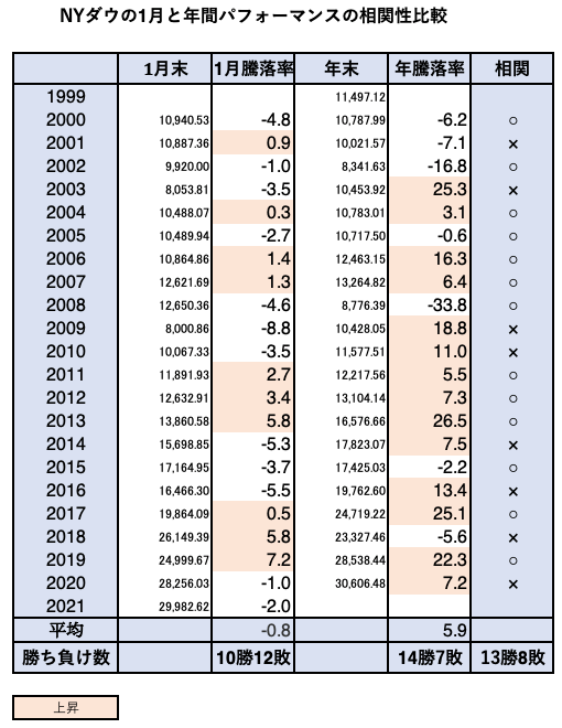[図表] NYダウの1月と年間パフォーマンスの相関性比較