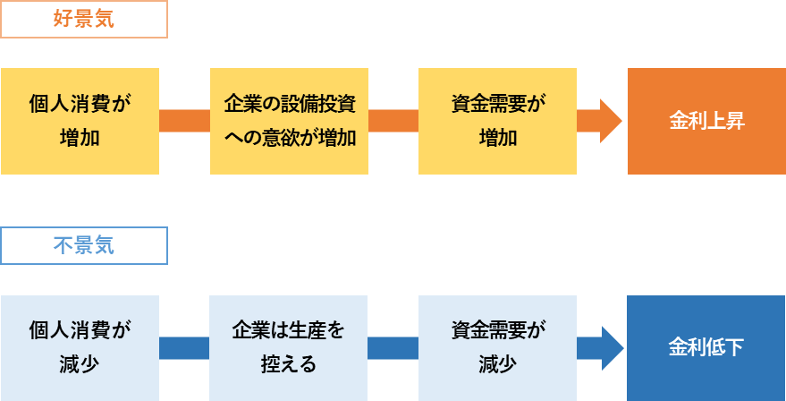 [図表] 金利と景気の相関性