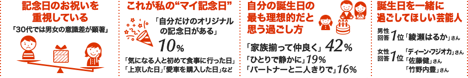 「記念日のお祝いを重視している」 30代では男女の意識差が顕著 / これが私の“マイ記念日”　「自分だけのオリジナルの記念日がある」10% 「気になる人と初めて食事に行った日」「上京した日」「愛車を購入した日」など / 自分の誕生日の最も理想的だと思う過ごし方 「家族揃って仲良く」42%、「ひとりで静かに」19%、「パートナーと二人きりで」16% / 誕生日を一緒に過ごしてほしい芸能人 男性回答1位「綾瀬はるかさん」 女性回答1位「ディーン・フジオカさん」「佐藤健さん」「竹野内豊さん」