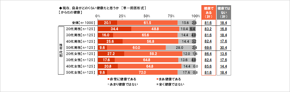 [図表] 現在、自身がどのくらい健康だと思うか【からだの健康】 [単一回答形式]