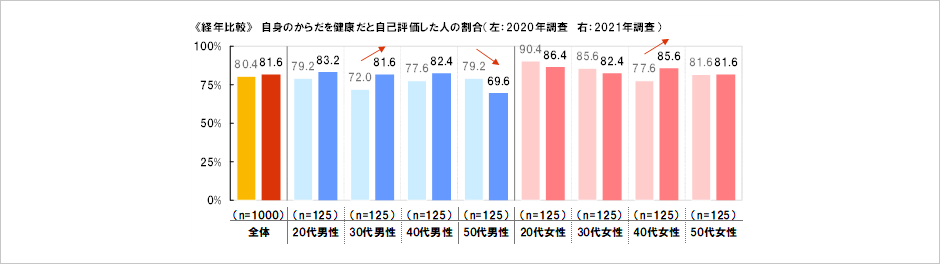 [図表] 《経年比較》自身のからだを健康だと自己評価した人の割合 (左:2020年調査 右:2021年調査)
