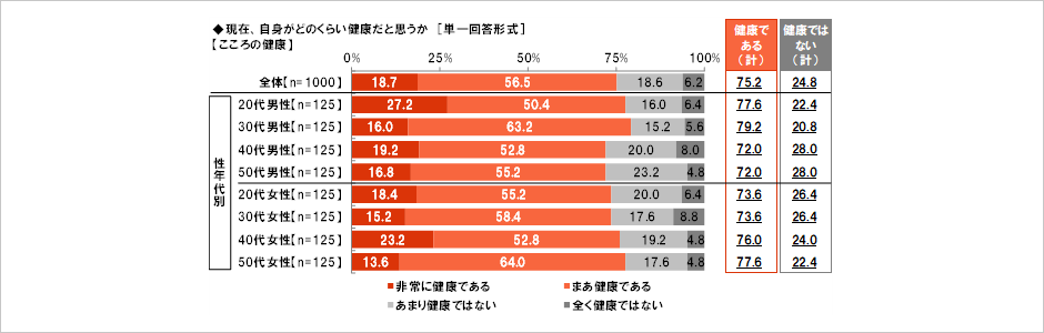 [図表] 現在、自身がどのくらい健康だと思うか【こころの健康】 [単一回答形式]