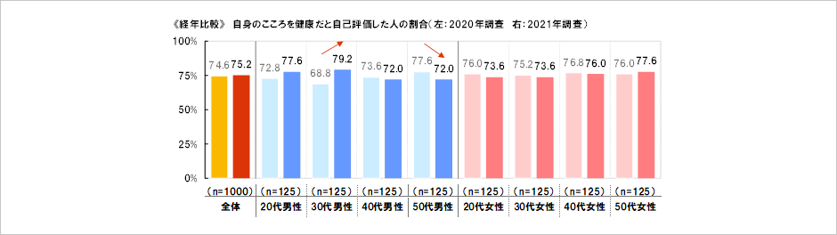 [図表] 《経年比較》自身のこころを健康だと自己評価した人の割合 (左:2020年調査 右:2021年調査)