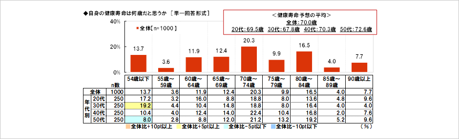 [図表] 自身の健康寿命は何歳だと思うか [単一回答形式]