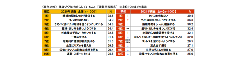 [図表] 《経年比較》健康づくりのためにしていること [複数回答形式] ※上位10位までを表示