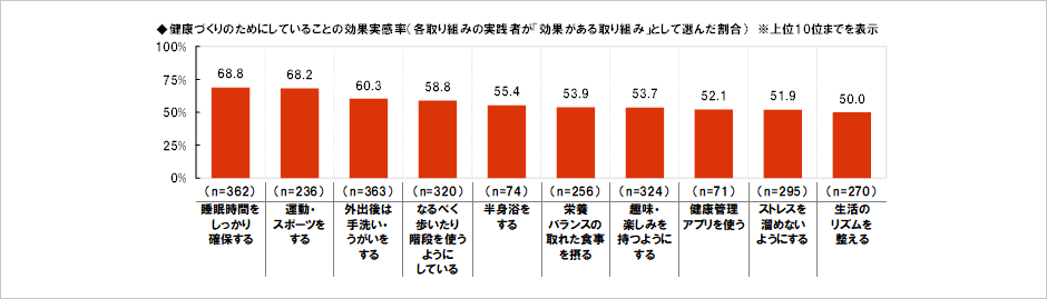 [図表] 健康づくりのためにしていることの効果実感率 (各取り組みの実践者が「効果がある取り組み」として選んだ割合) ※上位10位までを表示