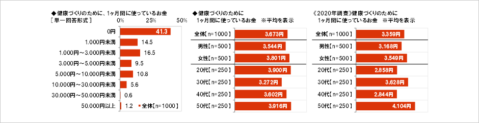 [図表] 健康づくりのために、1ヶ月間に使っているお金 [単一回答形式] / 健康づくりのために1ヶ月間に使っているお金 ※平均を表示 / 《2020年調査》健康づくりのために1ヶ月間に使っているお金 ※平均を表示