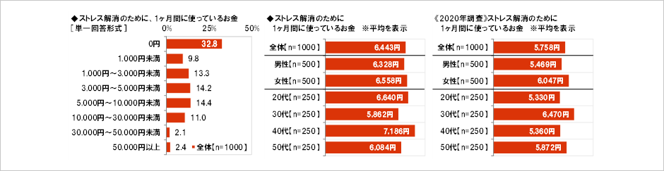 [図表] ストレス解消のために、1ヶ月間に使っているお金 [単一回答形式] / ストレス解消のために1ヶ月間に使っているお金 ※平均を表示 / 《2020年調査》ストレス解消のために1ヶ月間に使っているお金 ※平均を表示