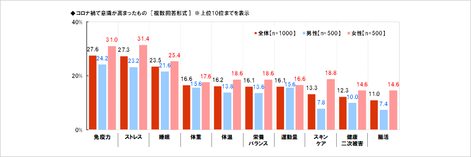 [図表] コロナ禍で意識が高まったもの [複数回答形式] ※上位10位までを表示