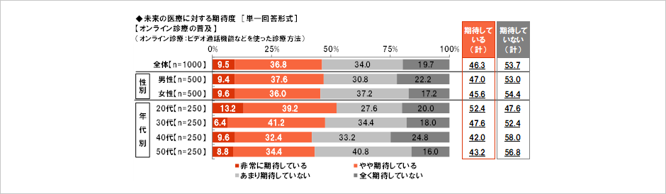 [図表] 未来の医療に対する期待度【オンライン診療の普及】 [単一回答形式]