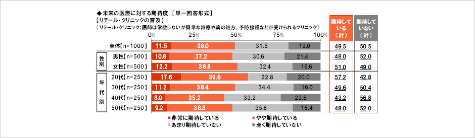 [図表] 未来の医療に対する期待度【リテール・クリニックの普及】 [単一回答形式]