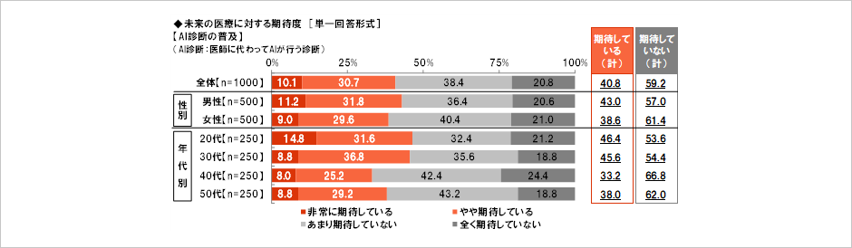 [図表] 未来の医療に対する期待度【AI診断の普及】 [単一回答形式]