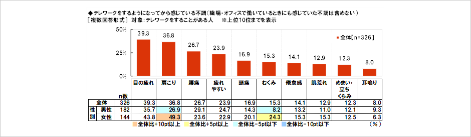 [図表] テレワークをするようになってから感じている不調 (職場・オフィスで働いているときにも感じていた不調は含めない) [複数回答形式] 対象:テレワークをすることがある人 ※上位10位までを表示