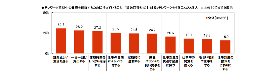 [図表] テレワーク期間中の健康を維持するために行っていること [複数回答形式] 対象:テレワークをすることがある人 ※上位10位までを表示