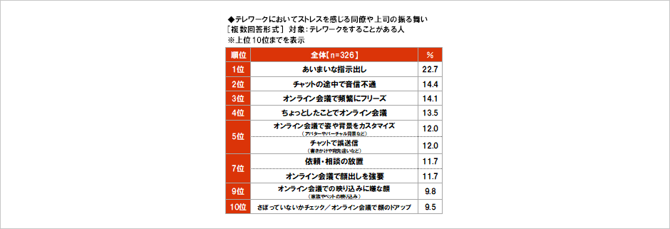 [図表] テレワークにおいてストレスを感じる同僚や上司の振る舞い [複数回答形式] 対象:テレワークをすることがある人 ※上位10位までを表示