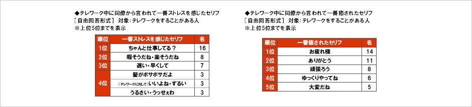 [図表] テレワーク中に同僚から言われて一番ストレスを感じたセリフ [自由回答形式] 対象:テレワークをすることがある人 ※上位5位までをを表示 / テレワーク中に同僚から言われて一番癒されたセリフ [自由回答形式] 対象:テレワークをすることがある人 ※上位5位までをを表示