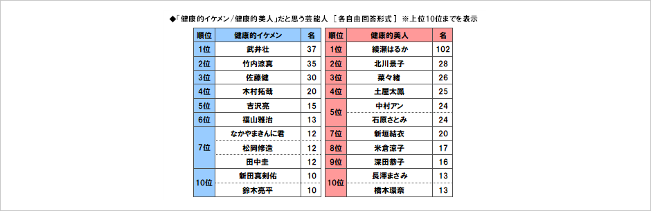 [図表] 「健康的イケメン / 健康的美人」だと思う芸能人 [各自由回答形式] ※上位10位までを表示