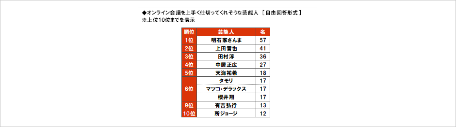 [図表] オンライン会議を上手く仕切ってくれそうな芸能人 [自由回答形式] ※上位10位までを表示