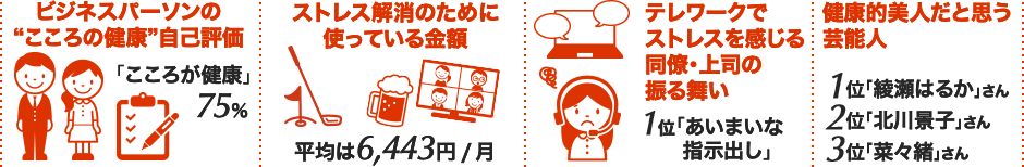 ビジネスパーソンの“こころの健康”自己評価　「こころが健康」75% / ストレス解消のために使っている金額の平均は6,443円 / 月 / テレワークでストレスを感じる同僚・上司の振る舞い　1位「あいまいな指示出し」 / 健康的美人だと思う芸能人　1位「綾瀬はるかさん」2位「北川景子さん」3位「菜々緒さん」