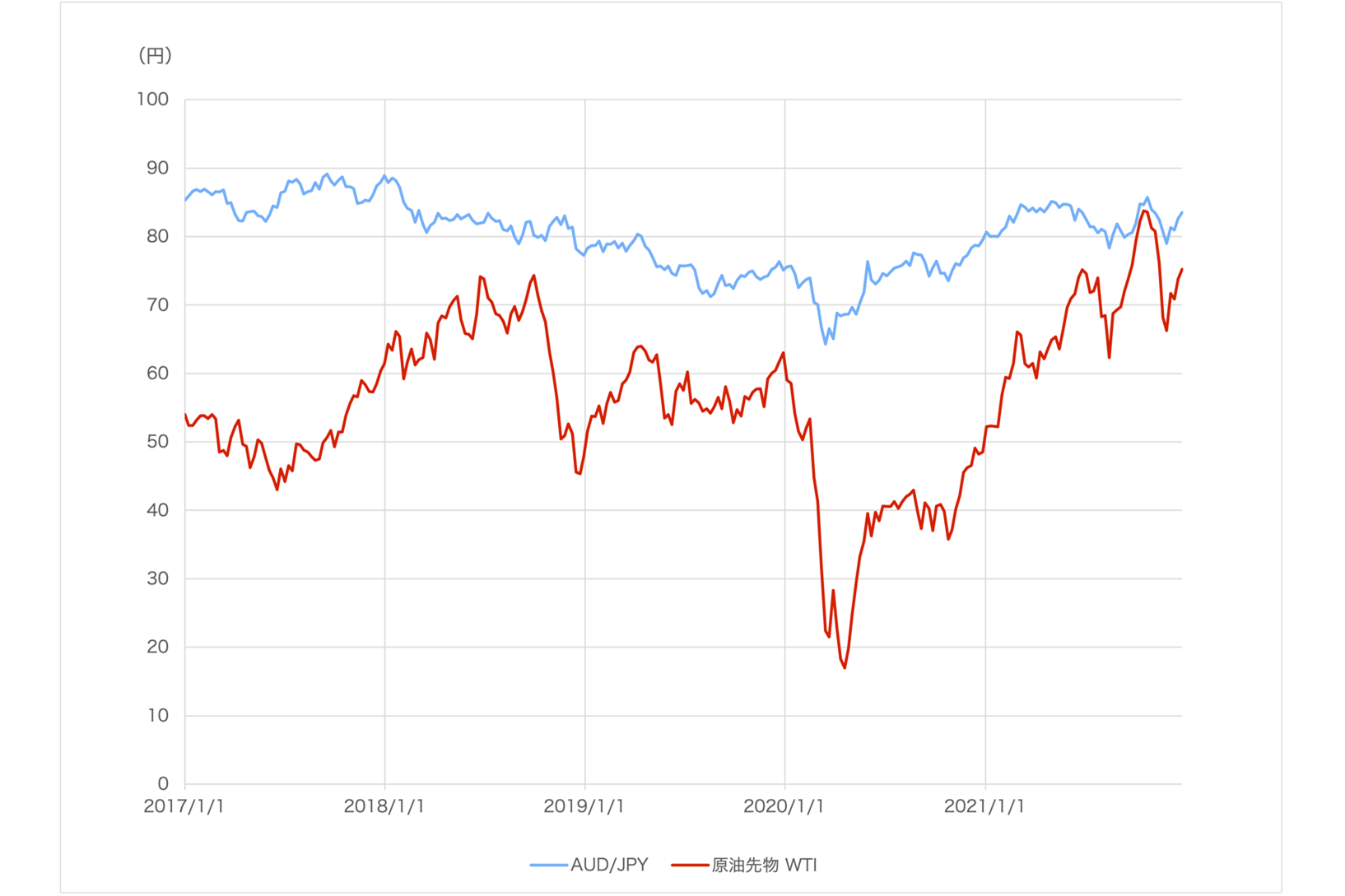 [図表] ▽豪ドル / 円の為替レートと原油先物価格の推移 (2017～2021年)