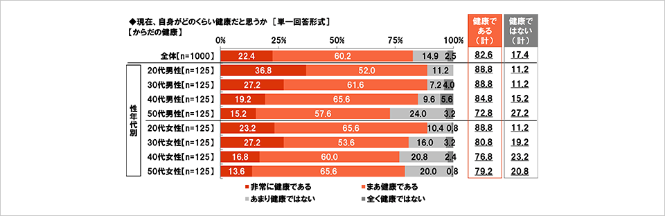 [図表] 現在、自身がどのくらい健康だと思うか [単一回答形式] 【からだの健康】