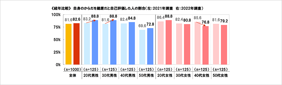 [図表] 《経年比較》自身のからだを健康だと自己評価した人の割合 (左:2021年調査 右:2022年調査)